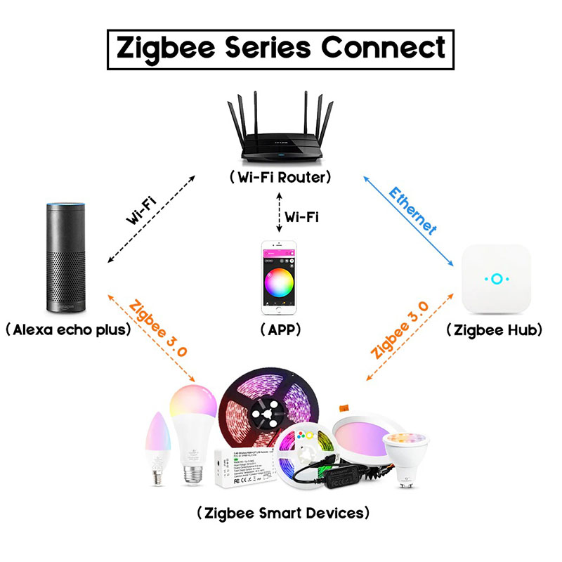 DC24V RGB+CCT ZigBee Smart Controller 16.4ft LED Strip Light Kit DC24V RGB+CCT ZigBee Smart Controller 16.4ft LED Strip Light Kit
